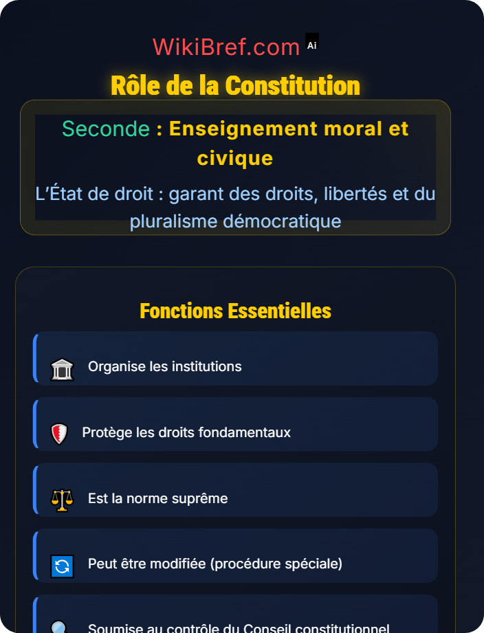 Rôle de la Constitution Qu’est-ce que l’État de droit ?