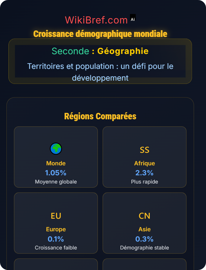 Croissance démographique mondiale Des trajectoires démographiques différenciées : les défis du nombre et du vieillissement