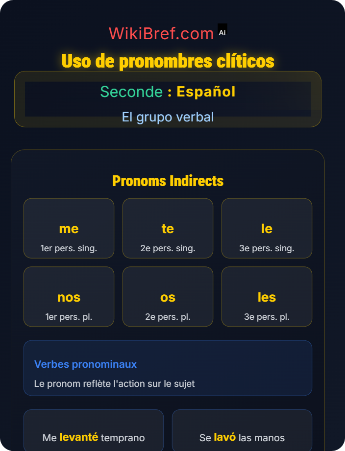 Uso de pronombres clíticos Verbos pronominales y reflexivos