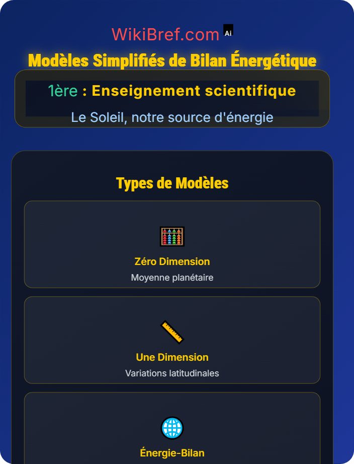 Modèles simplifiés de bilan énergétique Le bilan radiatif de la Terre