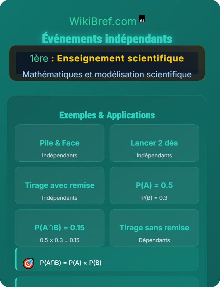 Événements indépendants Phénomènes aléatoires