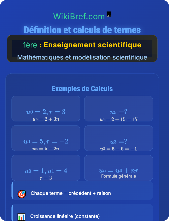 Définition et calculs de termes Croissance linéaire et suites arithmétiques
