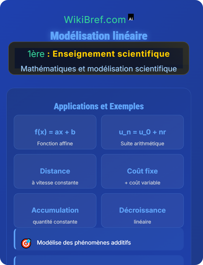 Modélisation linéaire Croissance linéaire et suites arithmétiques