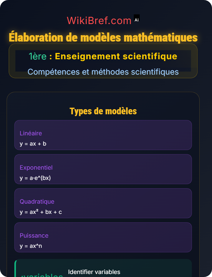 Élaboration de modèles mathématiques Modélisation scientifique