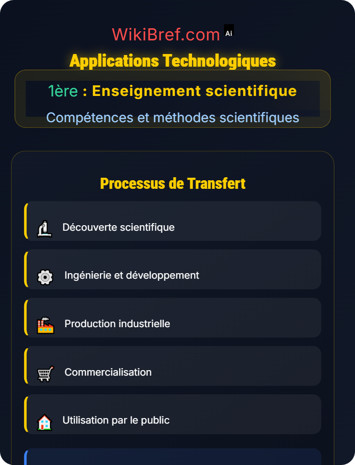 Applications technologiques Histoire et impacts des sciences