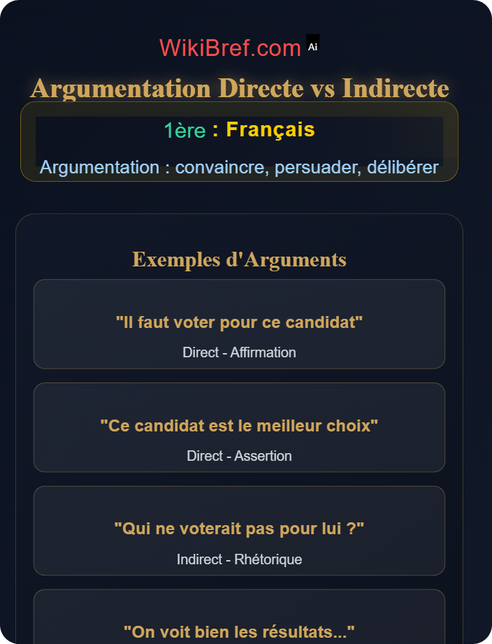 Argumentation directe vs indirecte Les registres de l’argumentation