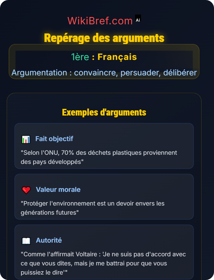 Repérage des arguments Lire des textes argumentatifs
