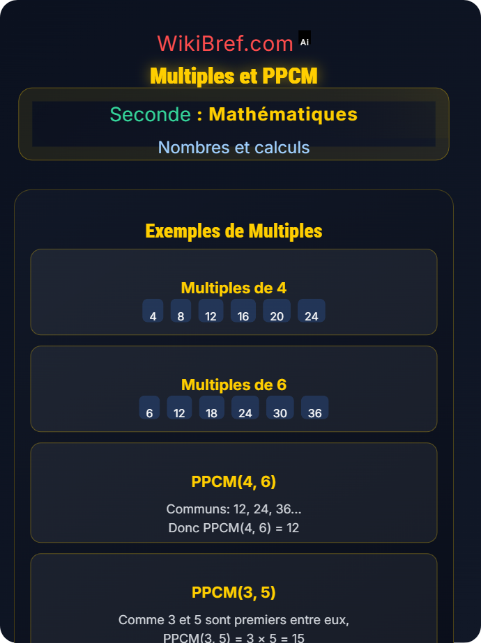 Multiples et PPCM Nombres entiers : multiples, diviseurs et nombres premiers