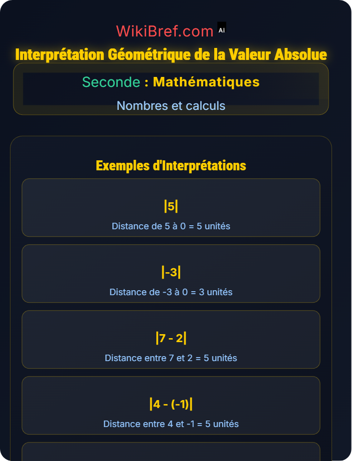 Interprétation géométrique (distance) Valeur absolue