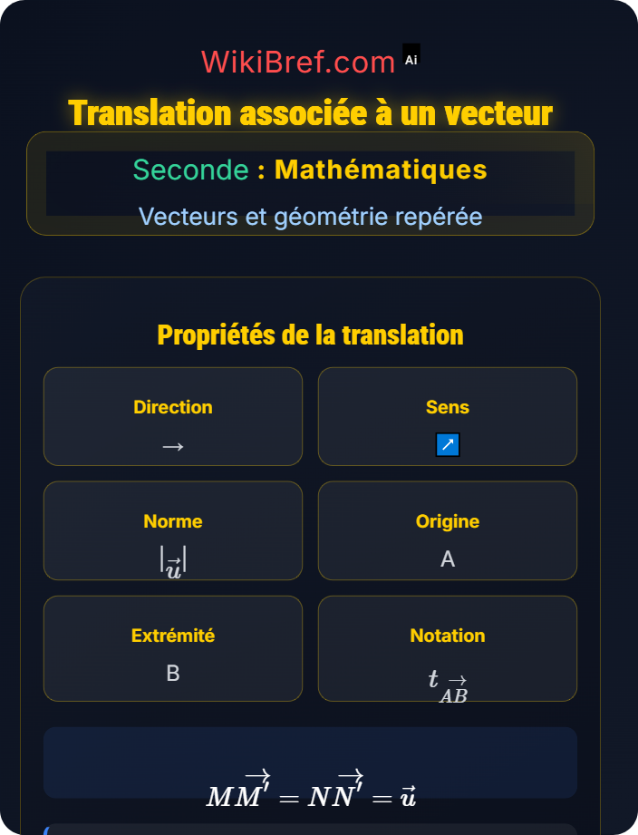 Translation associée à un vecteur Vecteurs du plan