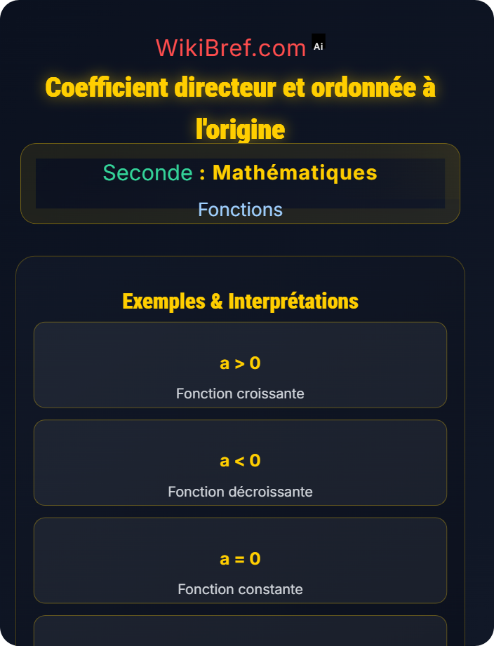 Coefficient directeur et ordonnée à l’origine Fonction affine