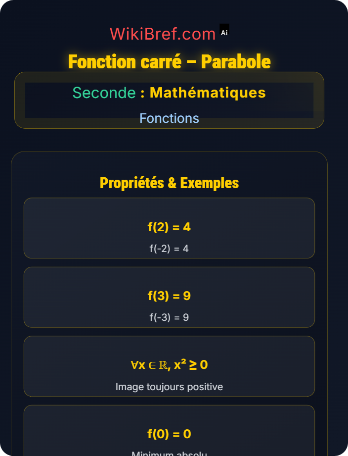 Fonction carré – parabole Fonctions de référence
