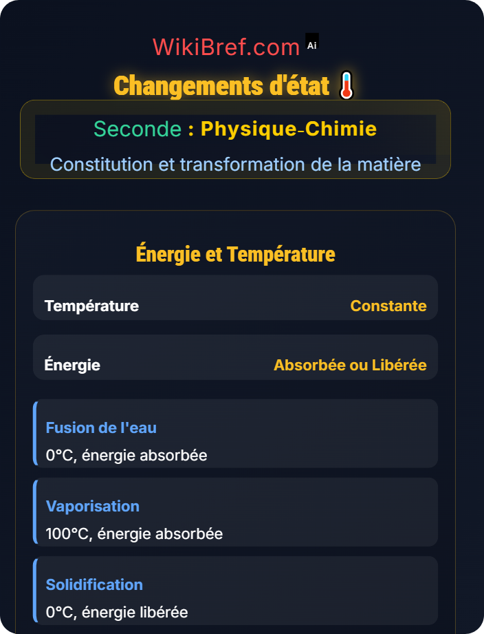 Changements d’état Transformations physiques