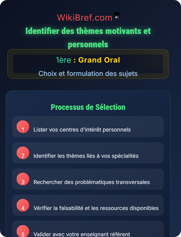 Identifier des thèmes motivants et personnels Recherche et sélection des questions