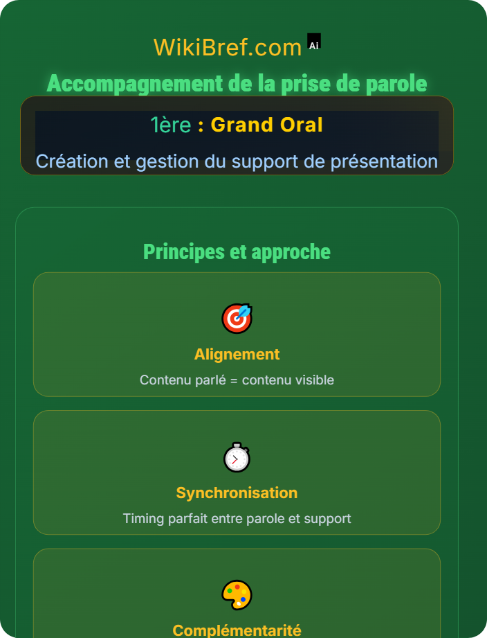 Accompagnement de la prise de parole Utilisation du support pendant l’oral