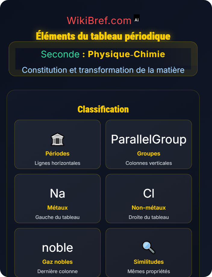 Éléments du tableau périodique Entités chimiques stables et ions