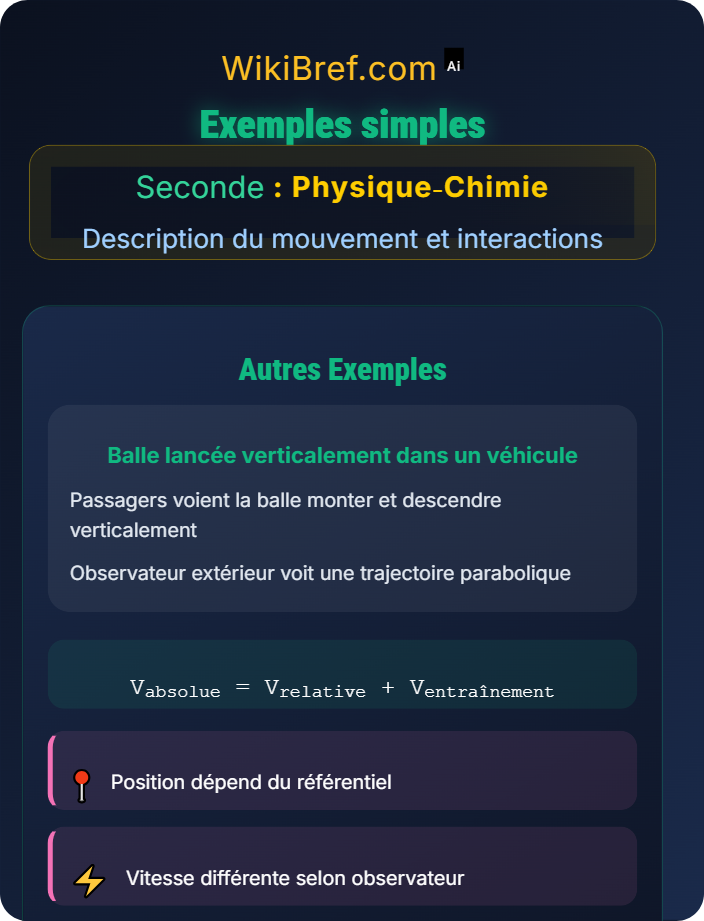 Exemples simples Relativité du mouvement