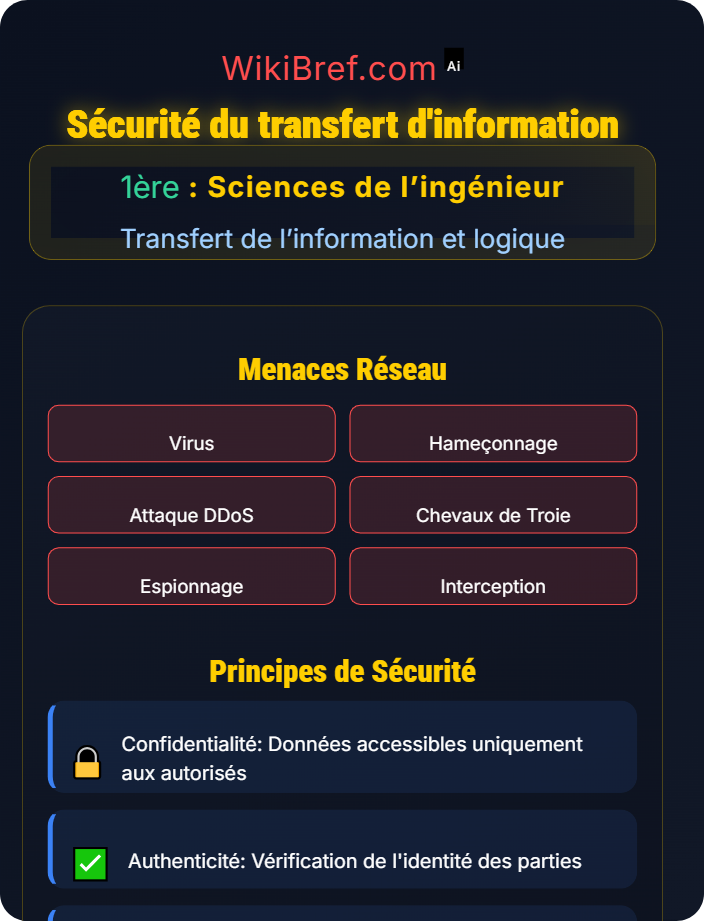 Sécurité du transfert d’information Réseau de données et sécurité
