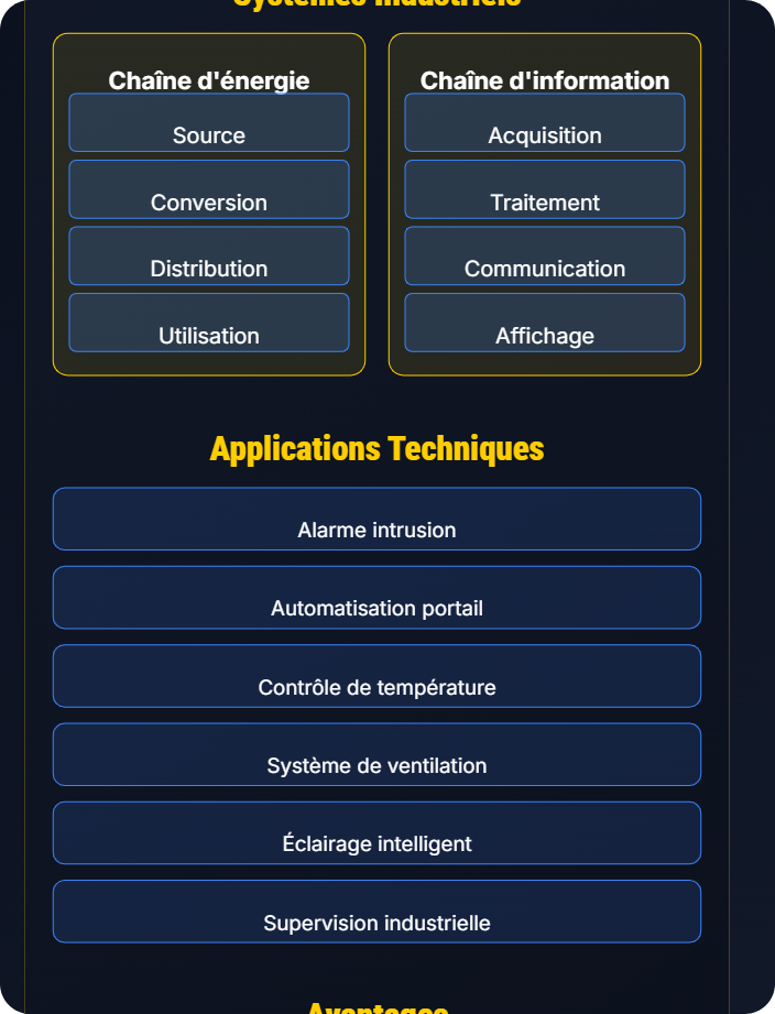Applications pratiques en SI Les circuits électriques