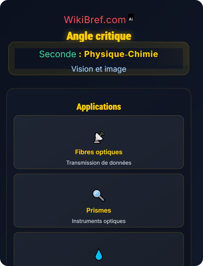 Angle critique Réflexion et réfraction de la lumière