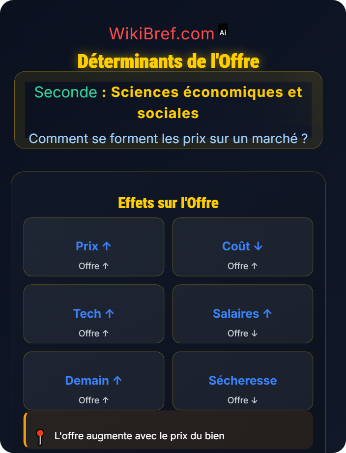 Déterminants de l’offre La loi de l’offre et de la demande et la fixation du prix d’équilibre