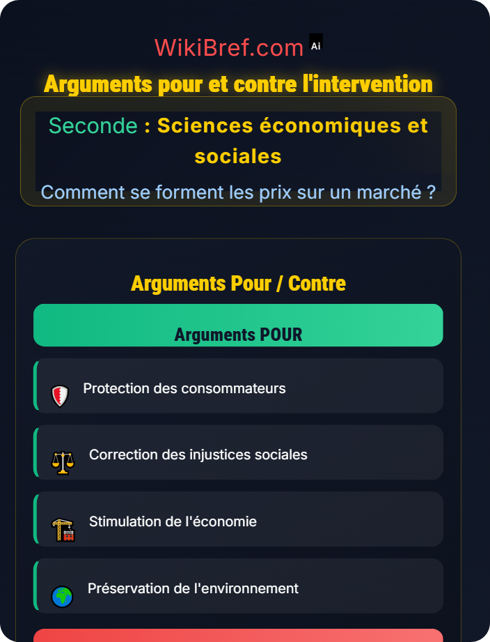 Arguments pour et contre l’intervention L’intervention publique sur les marchés