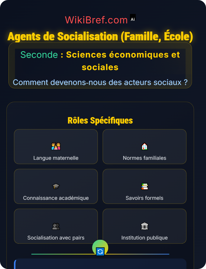 Agents de socialisation (famille, école) Le processus de socialisation
