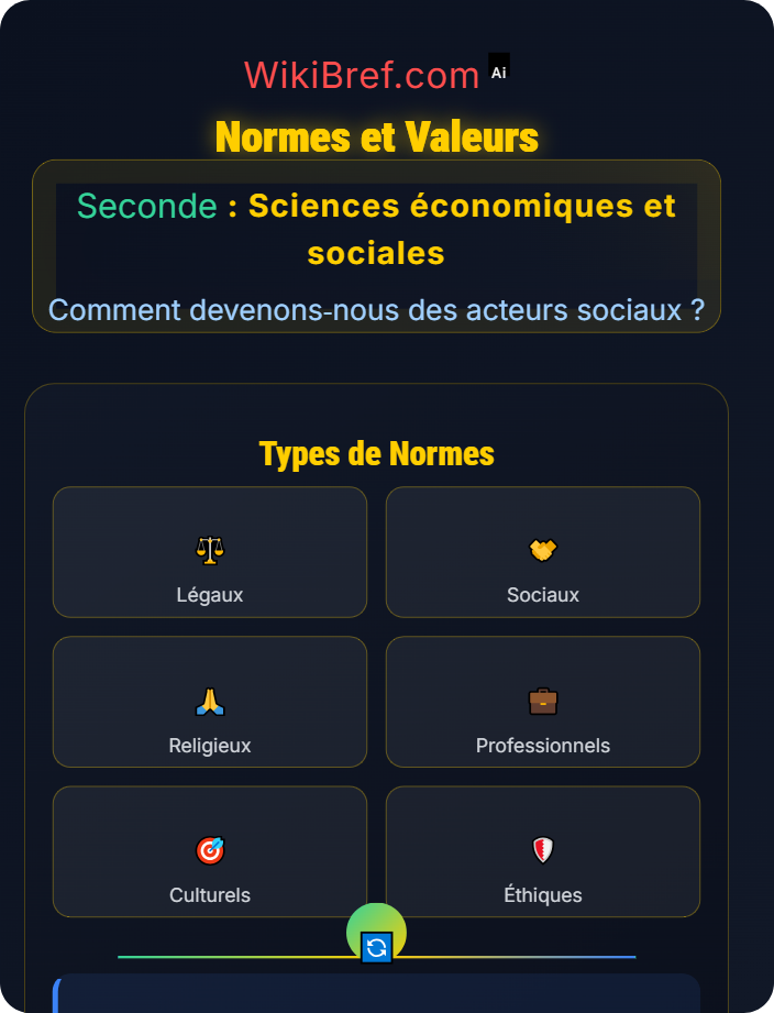Normes et valeurs Le processus de socialisation