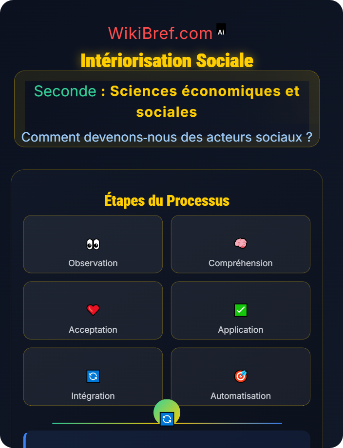 Intériorisation sociale Le processus de socialisation