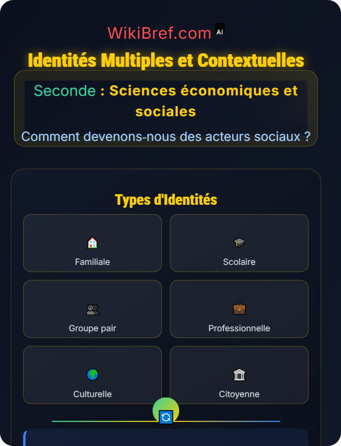 Identités multiples et contextuelles La construction de l’identité sociale