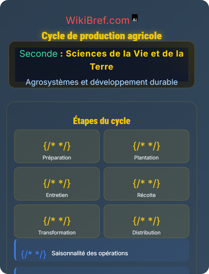 Cycle de production agricole Structure et fonctionnement des agrosystèmes