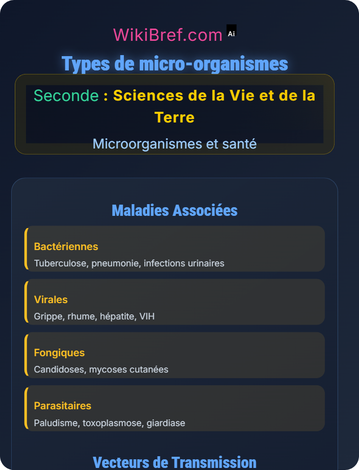 Types de micro‑organismes Agents pathogènes et maladies à vecteur