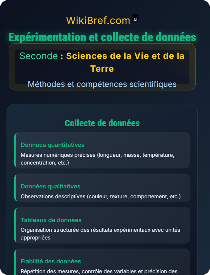Expérimentation et collecte de données Méthode scientifique en SVT