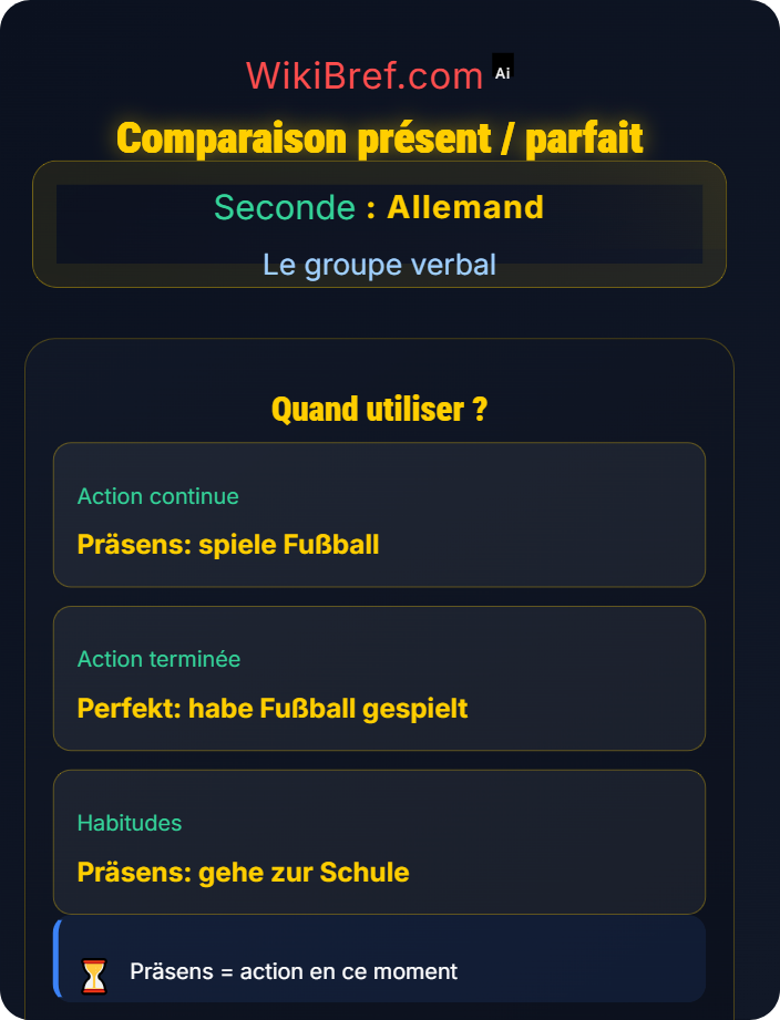 Comparaison présent / parfait Auxiliaires et construction des temps