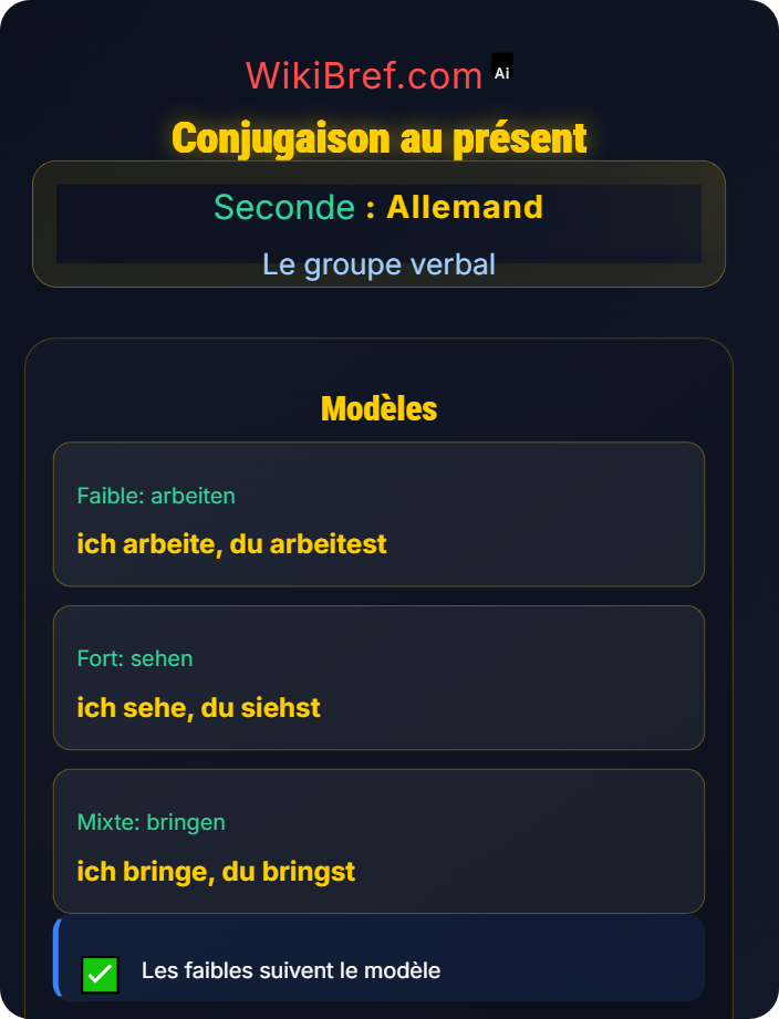 Conjugaison au présent Verbes faibles, forts et mixtes