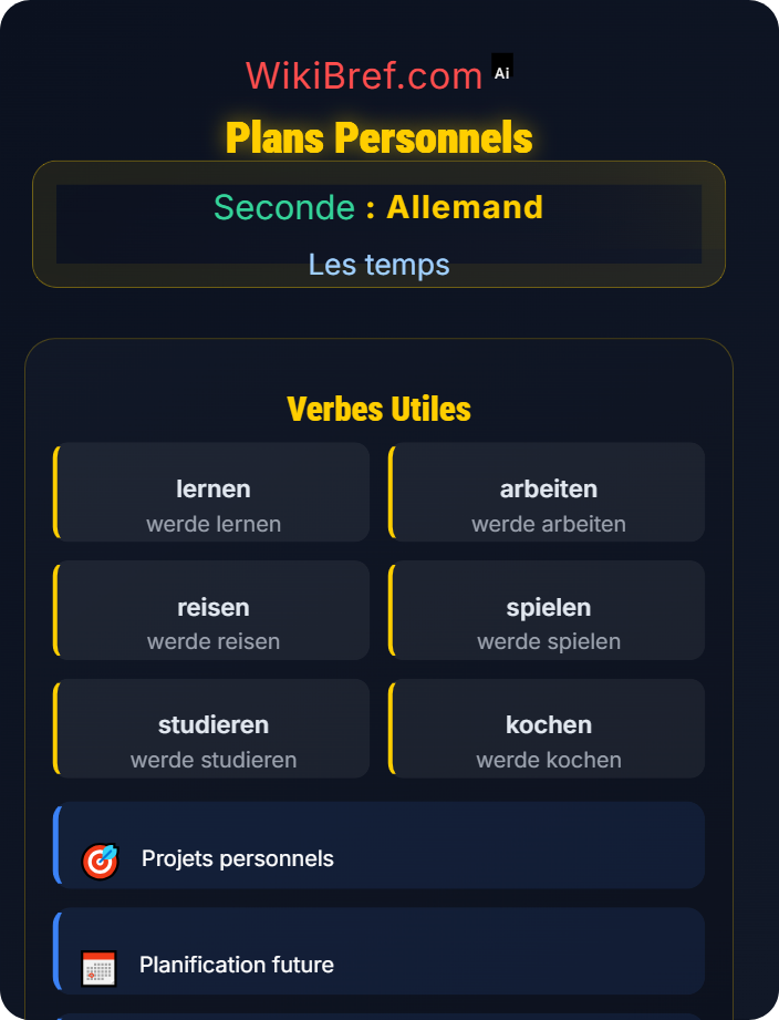Plans personnels Futur I et expression de projets