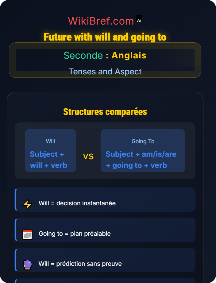 Future with will and going to Future Forms and Conditional