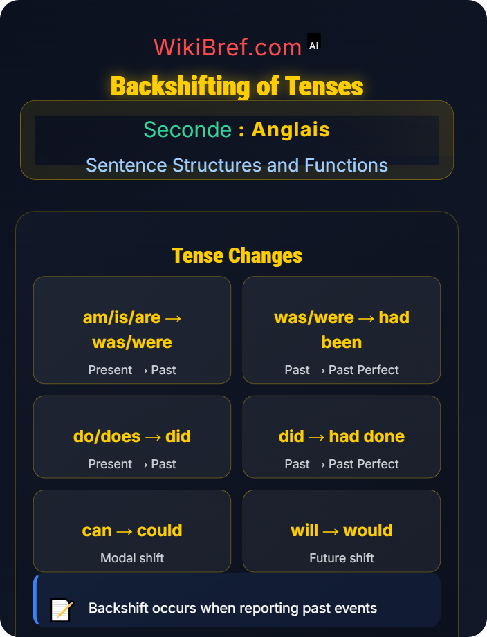 Backshifting of tenses Reported Speech