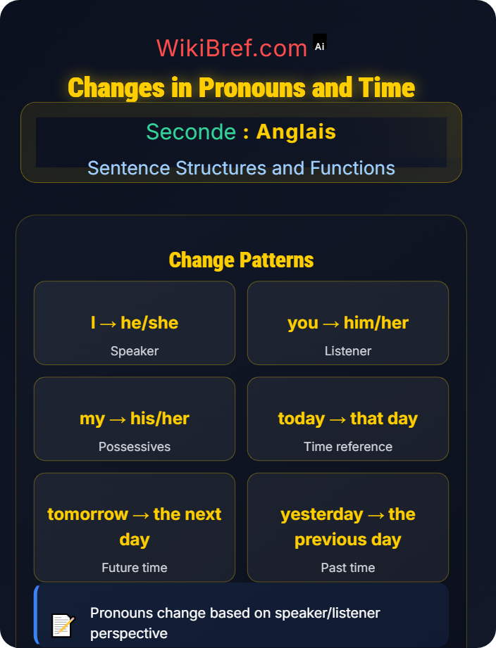 Changes in pronouns and time Reported Speech
